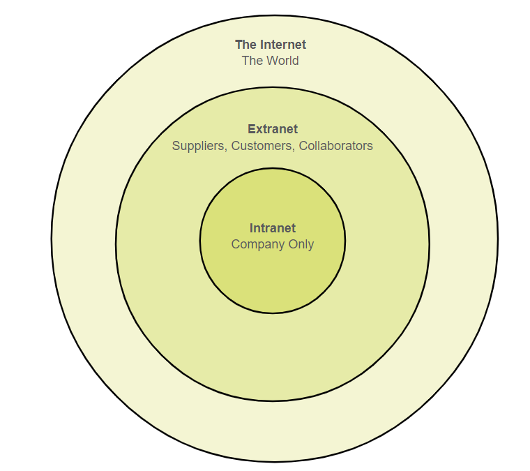 Intranets and Extranets