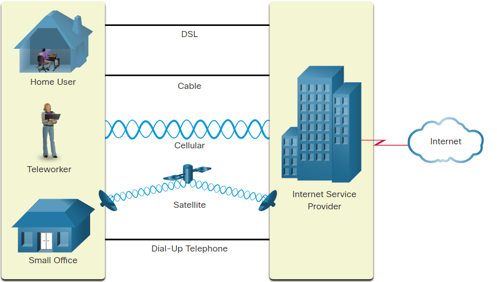 Home and Small Office Internet Connections