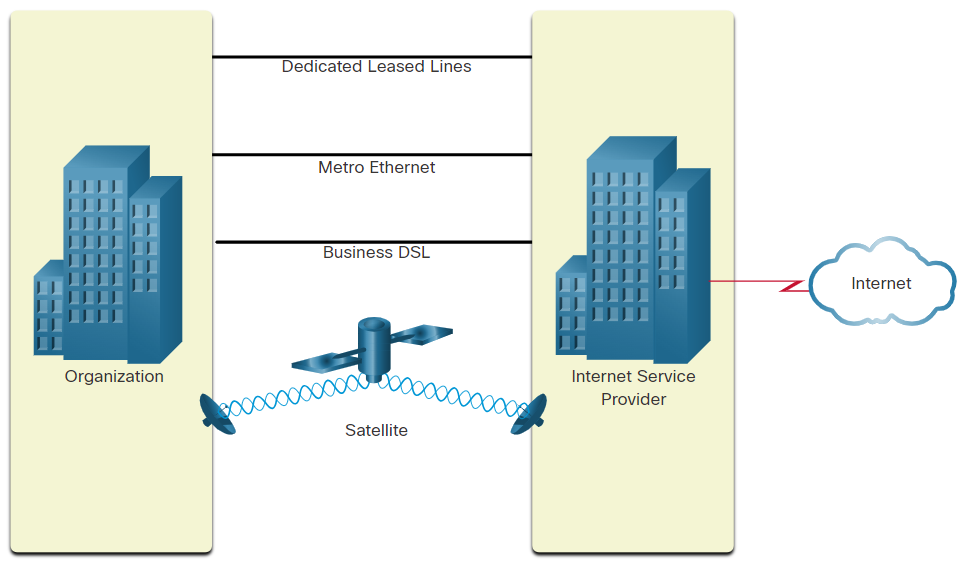 Businesses Internet Connections