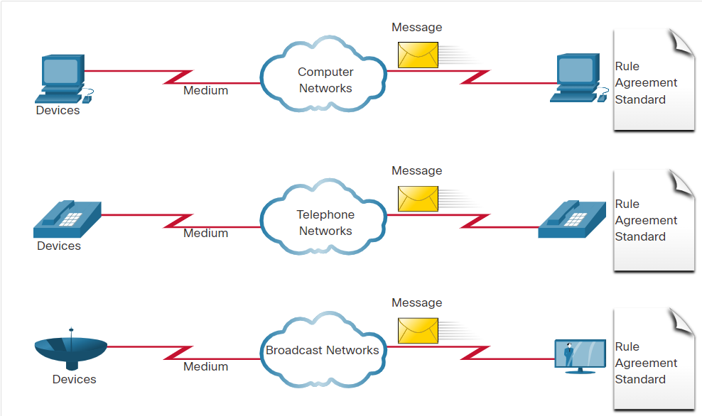 Traditional Separate Networks