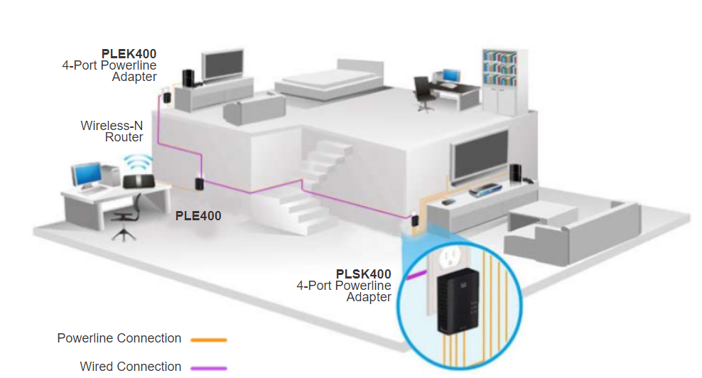 Powerline Networking