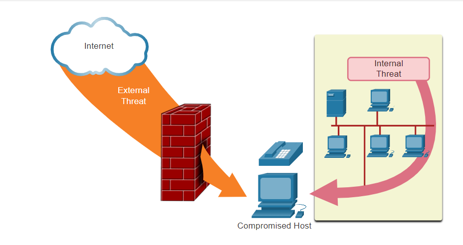 Security Threats